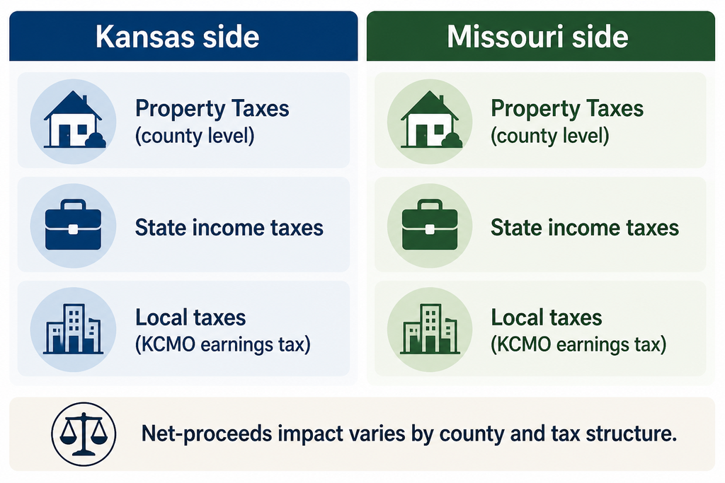 Selling a House in Kansas City Kansas vs Missouri